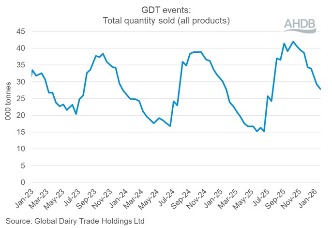 Graph showing GDT Events total quantity sold (all products) 20 January 2026.